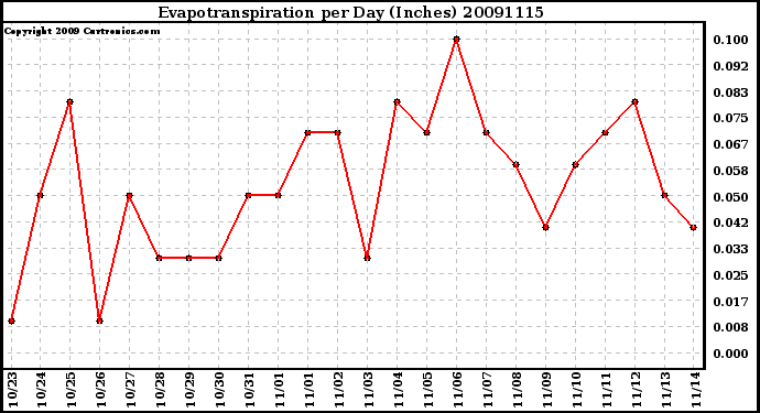 Milwaukee Weather Evapotranspiration per Day (Inches)