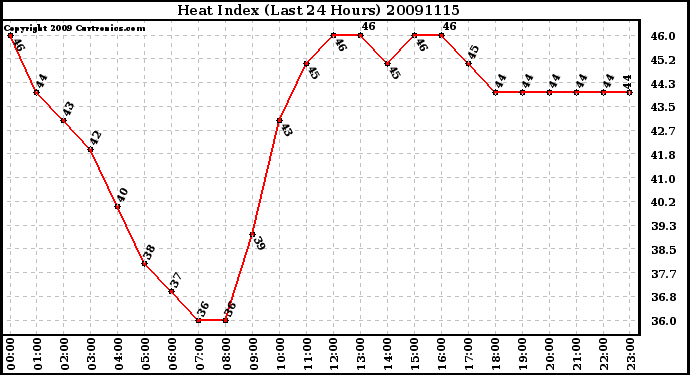 Milwaukee Weather Heat Index (Last 24 Hours)