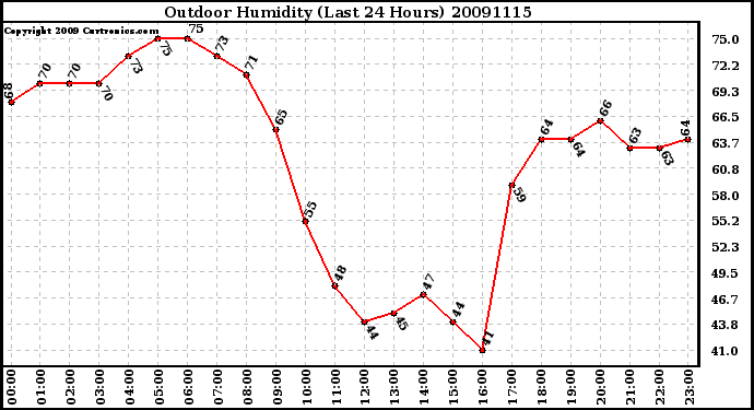 Milwaukee Weather Outdoor Humidity (Last 24 Hours)