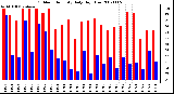 Milwaukee Weather Outdoor Humidity Daily High/Low