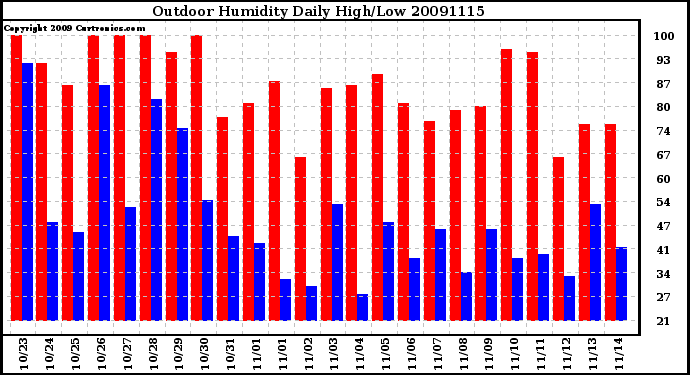 Milwaukee Weather Outdoor Humidity Daily High/Low