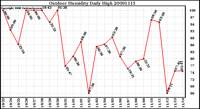 Milwaukee Weather Outdoor Humidity Daily High