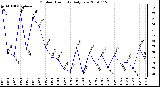 Milwaukee Weather Outdoor Humidity Daily Low