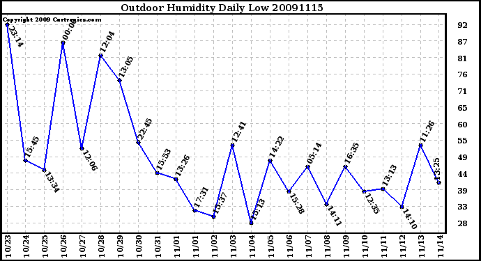 Milwaukee Weather Outdoor Humidity Daily Low