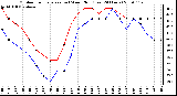 Milwaukee Weather Outdoor Temperature (vs) Wind Chill (Last 24 Hours)