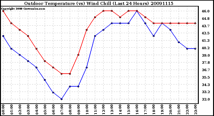 Milwaukee Weather Outdoor Temperature (vs) Wind Chill (Last 24 Hours)