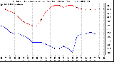 Milwaukee Weather Outdoor Temperature (vs) Dew Point (Last 24 Hours)