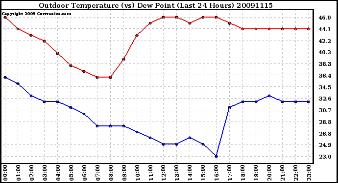 Milwaukee Weather Outdoor Temperature (vs) Dew Point (Last 24 Hours)