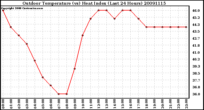 Milwaukee Weather Outdoor Temperature (vs) Heat Index (Last 24 Hours)