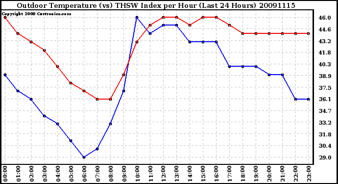 Milwaukee Weather Outdoor Temperature (vs) THSW Index per Hour (Last 24 Hours)