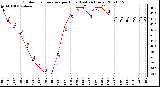 Milwaukee Weather Outdoor Temperature per Hour (Last 24 Hours)