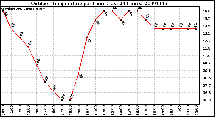 Milwaukee Weather Outdoor Temperature per Hour (Last 24 Hours)