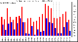 Milwaukee Weather Outdoor Temperature Daily High/Low