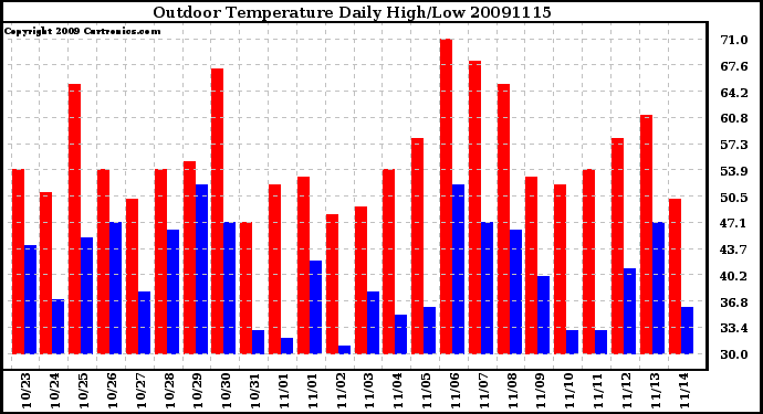 Milwaukee Weather Outdoor Temperature Daily High/Low