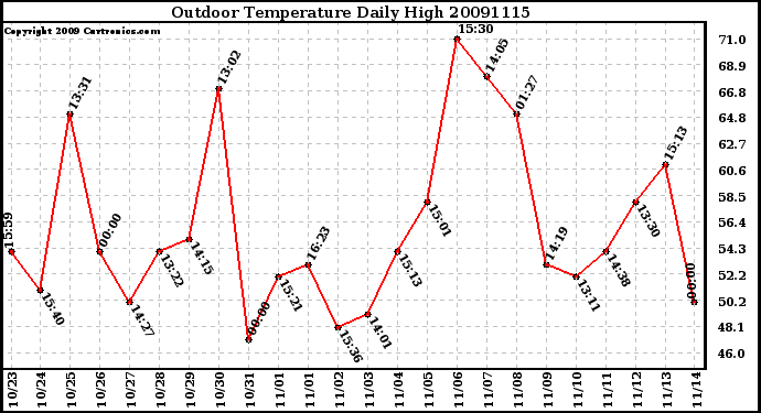 Milwaukee Weather Outdoor Temperature Daily High