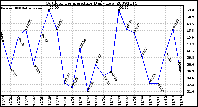 Milwaukee Weather Outdoor Temperature Daily Low