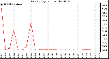 Milwaukee Weather Rain (By Day) (inches)