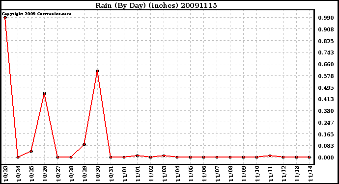 Milwaukee Weather Rain (By Day) (inches)