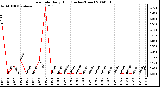 Milwaukee Weather Rain Rate Daily High (Inches/Hour)