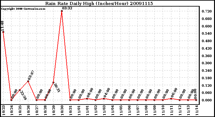 Milwaukee Weather Rain Rate Daily High (Inches/Hour)