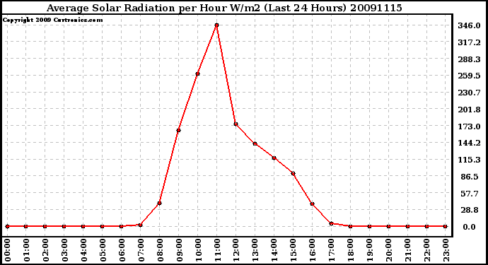 Milwaukee Weather Average Solar Radiation per Hour W/m2 (Last 24 Hours)