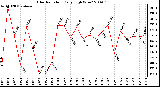 Milwaukee Weather Solar Radiation Daily High W/m2