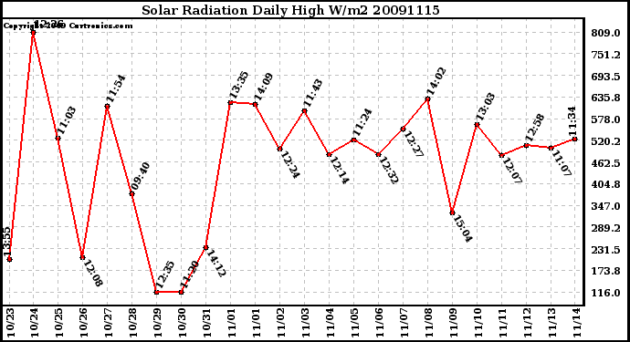 Milwaukee Weather Solar Radiation Daily High W/m2