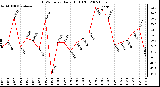 Milwaukee Weather THSW Index Daily High (F)