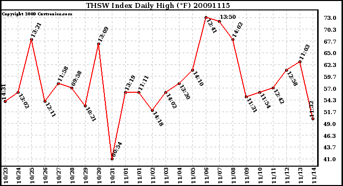 Milwaukee Weather THSW Index Daily High (F)