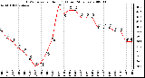 Milwaukee Weather THSW Index per Hour (F) (Last 24 Hours)