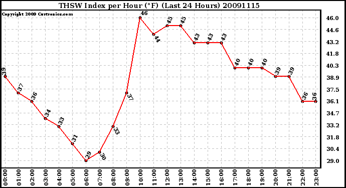 Milwaukee Weather THSW Index per Hour (F) (Last 24 Hours)