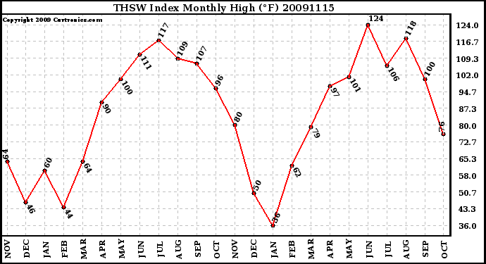 Milwaukee Weather THSW Index Monthly High (F)