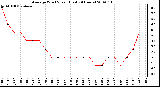 Milwaukee Weather Average Wind Speed (Last 24 Hours)