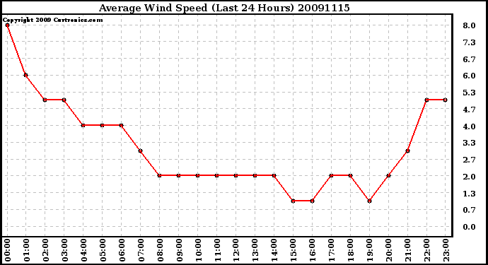 Milwaukee Weather Average Wind Speed (Last 24 Hours)