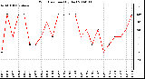 Milwaukee Weather Wind Direction (By Day)