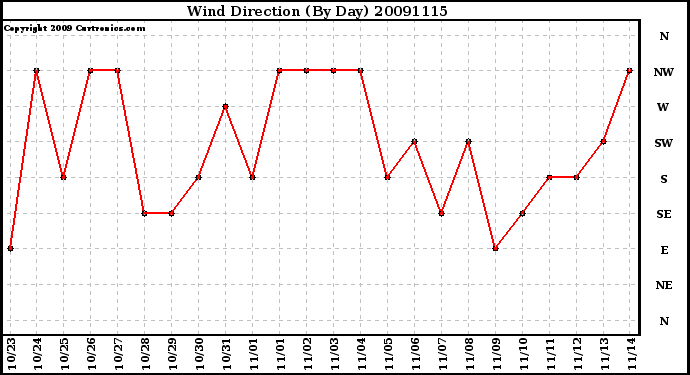 Milwaukee Weather Wind Direction (By Day)