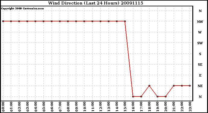 Milwaukee Weather Wind Direction (Last 24 Hours)