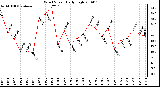 Milwaukee Weather Wind Speed Daily High