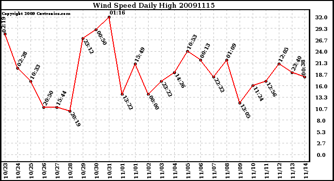 Milwaukee Weather Wind Speed Daily High