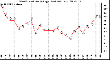 Milwaukee Weather Wind Speed Hourly High (Last 24 Hours)