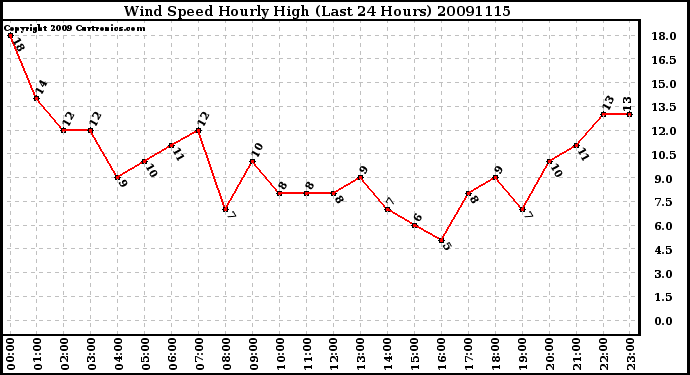 Milwaukee Weather Wind Speed Hourly High (Last 24 Hours)