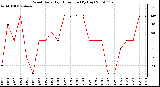 Milwaukee Weather Wind Daily High Direction (By Day)