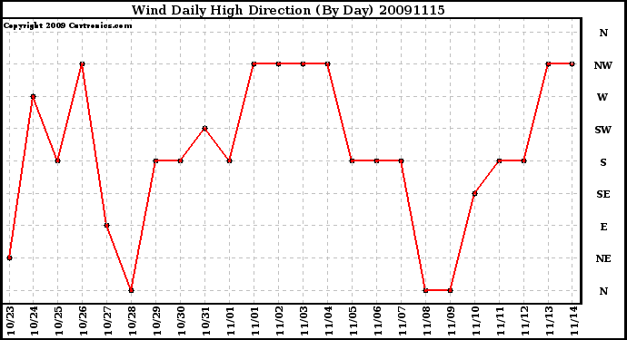 Milwaukee Weather Wind Daily High Direction (By Day)