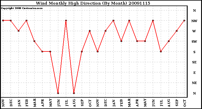 Milwaukee Weather Wind Monthly High Direction (By Month)