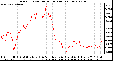 Milwaukee Weather Barometric Pressure per Minute (Last 24 Hours)