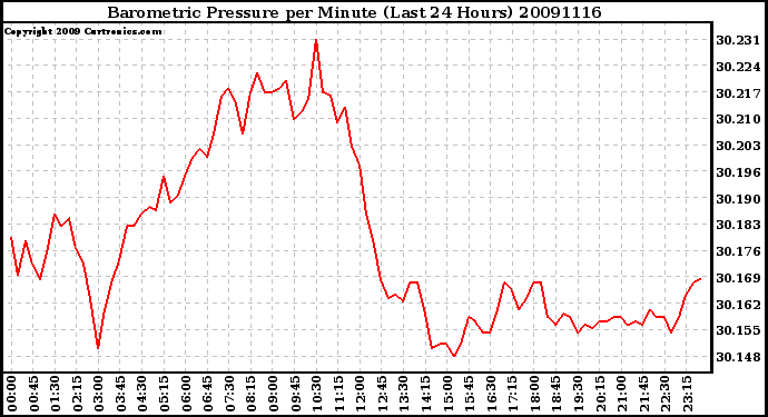 Milwaukee Weather Barometric Pressure per Minute (Last 24 Hours)