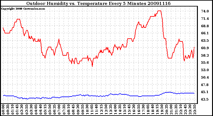 Milwaukee Weather Outdoor Humidity vs. Temperature Every 5 Minutes