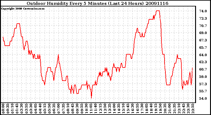 Milwaukee Weather Outdoor Humidity Every 5 Minutes (Last 24 Hours)