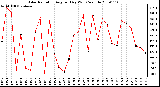 Milwaukee Weather Solar Radiation Avg per Day W/m2/minute