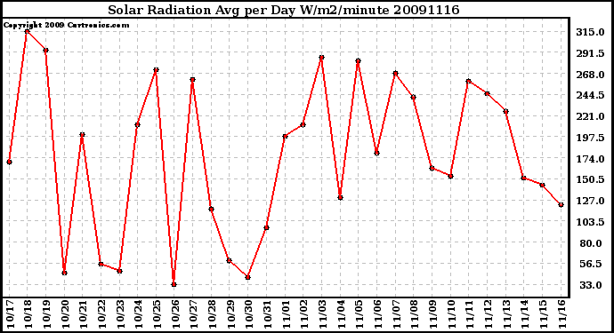 Milwaukee Weather Solar Radiation Avg per Day W/m2/minute